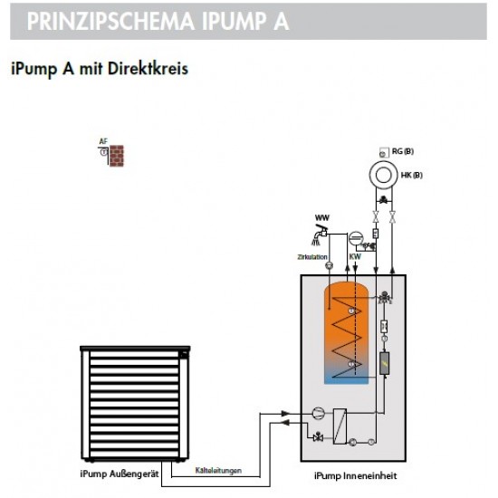 IDM toplotna črpalka iPump A 3-11 kW, zrak voda